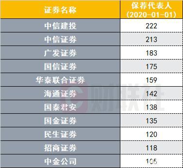 券商投顾储备战打响：15家投顾超千人 经纪人少近万