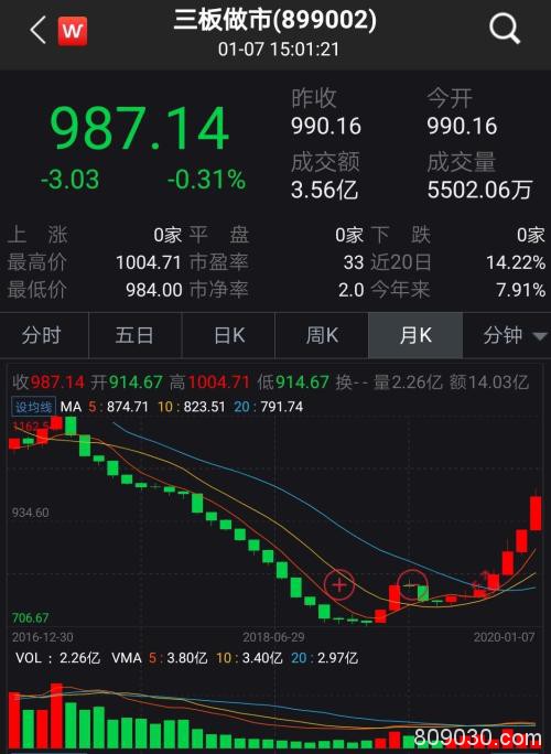 沪指时隔8个月再站上3100 三板做市指数突破1000点 市场经历了什么