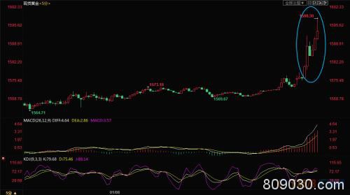 突发！伊朗导弹袭击美军基地 金价暴涨逾25美元、油价飙升近5%