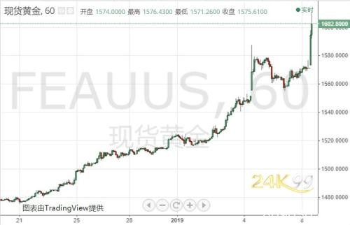 伊朗最新行动吓惨市场 黄金暴涨近38美元、1800美元可期？