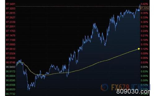 财经早餐：美元继续走高日元大跌 美油击穿60关口振幅达10%