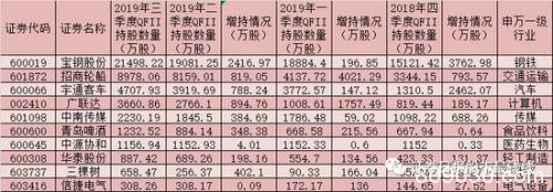 QFII最新浮盈近百亿元 23只重仓股市值增长均超1亿