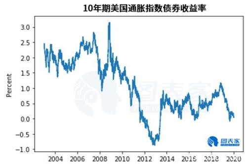 实际利率下行+季节规律看涨 黄金短期或将上涨