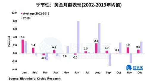 实际利率下行+季节规律看涨 黄金短期或将上涨