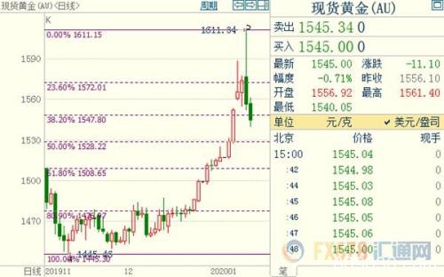 黄金承压继续加速下滑 但多头仍受到三股力量支撑