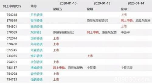 下周有3个“躺赚”机会 实战攻略在此