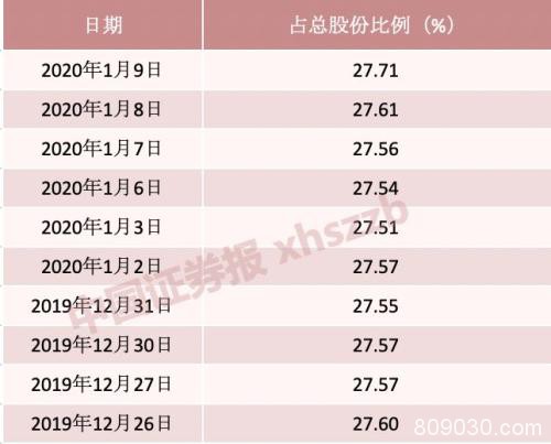 这只大白马又要被外资买爆了 北向持股市值近1.5万亿