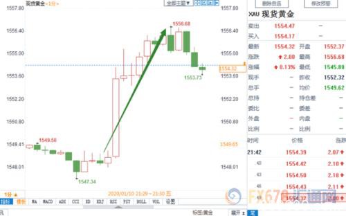 美国12月非农不及预期、薪资意外回落 黄金蹿升8美元美指跳水17点