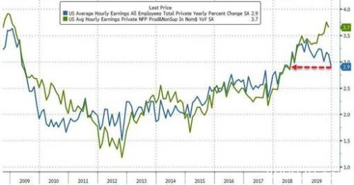 12月非农唯一亮点：失业率！疲弱薪资释放重要信号