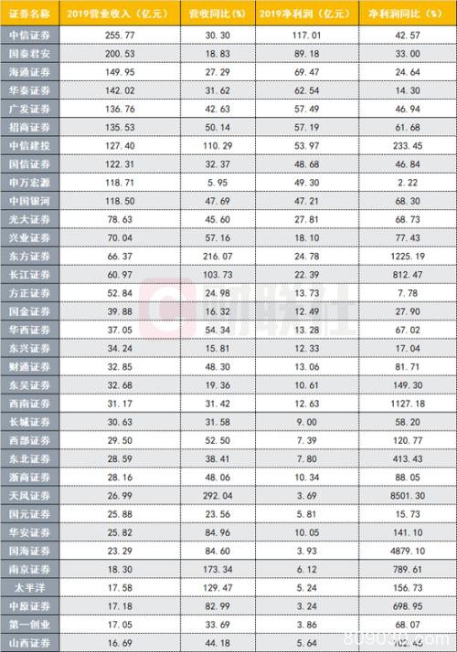 3家券商集中公告资产减值 下半年股质计提总计超10亿