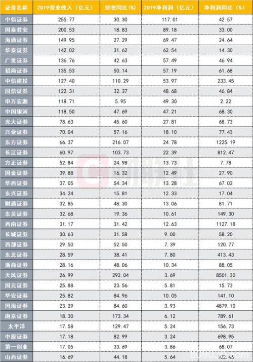 3家券商集中公告资产减值 下半年股质计提总计超10亿