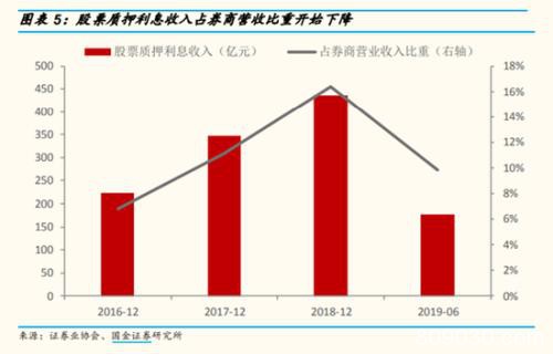 3家券商集中公告资产减值 下半年股质计提总计超10亿