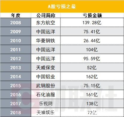 A股“亏损王”又换新了：预亏472亿 资产包无人举牌