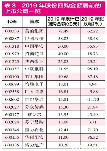 A股增持和回购两大榜单出炉 平安和美的分列榜首