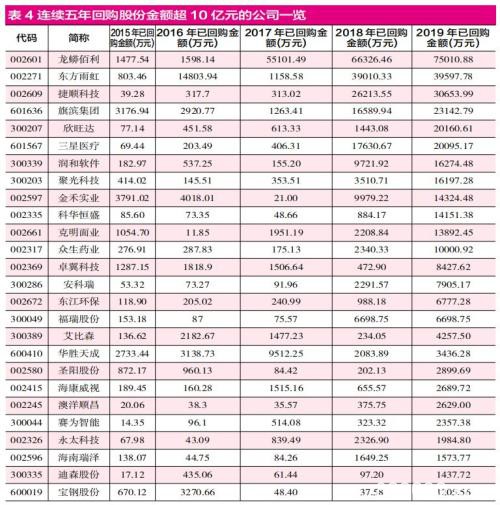 A股增持和回购两大榜单出炉 平安和美的分列榜首