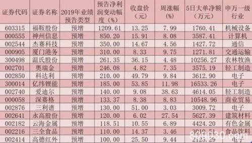 成交额放大助春季行情 15只年报翻番股吸金均超千万