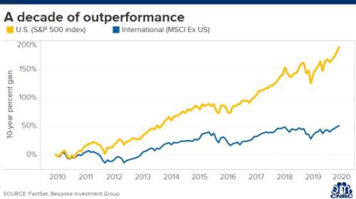 为何2020年可能是国际股市超过美股的重要一年？外媒最新深入解读