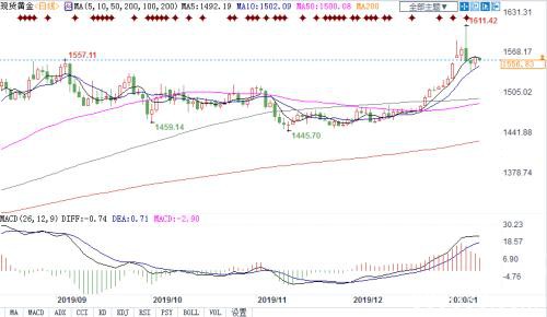 金价触及近7年高点后回落 若跌破这一区间料跌势加剧