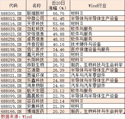 调整4个月后7只票创新高 94%的个股赚钱(附扫货名单)