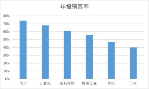 近六成公司业绩预喜 年报绩优股精选股票池（金股）