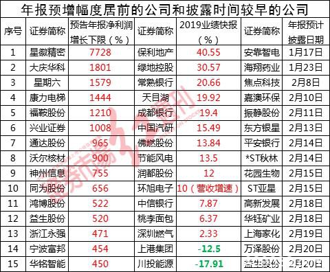 近六成公司业绩预喜 年报绩优股精选股票池（金股）