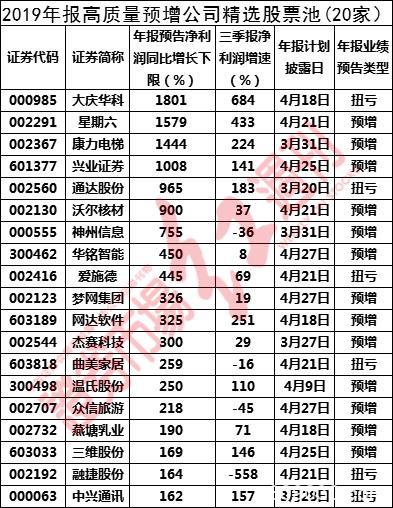 近六成公司业绩预喜 年报绩优股精选股票池（金股）