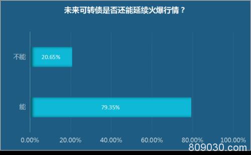 吸金能力堪比IPO 再度引爆市场的可转债还能狂欢吗？