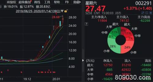 春躁还是春播 题材股飙涨手握巨资的基金淡定吗？