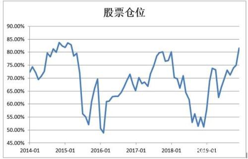 私募持续“加仓干”！平均仓位高达80％ 重回2015牛市之巅