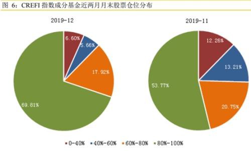 私募持续“加仓干”！平均仓位高达80％ 重回2015牛市之巅