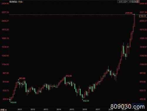 贸易协议签订在即 钯金再创历史新高逼近2200关口