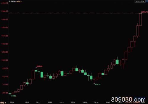 钯金再创纪录新高 铂金两年来首次升穿1000美元