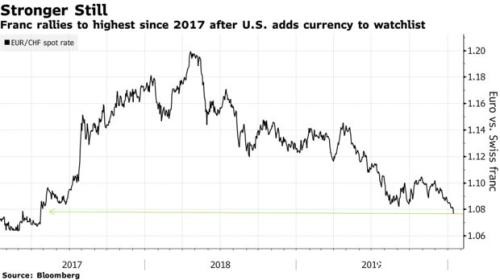 瑞郎再次大幅飙升至关键水平 瑞士央行会出手干预吗？