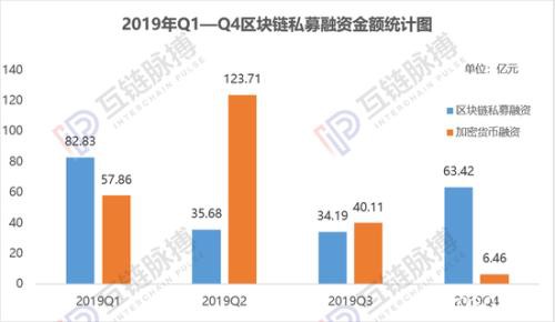 2019年全球区块链私募融资216.12亿元 六成流向美国