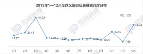 2019年全球区块链私募融资216.12亿元 六成流向美国