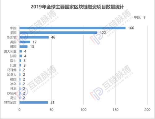 2019年全球区块链私募融资216.12亿元 六成流向美国