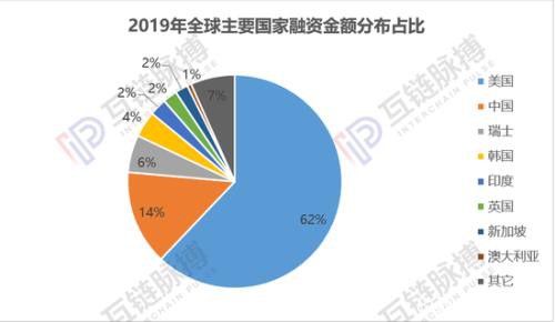 2019年全球区块链私募融资216.12亿元 六成流向美国