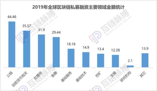 2019年全球区块链私募融资216.12亿元 六成流向美国