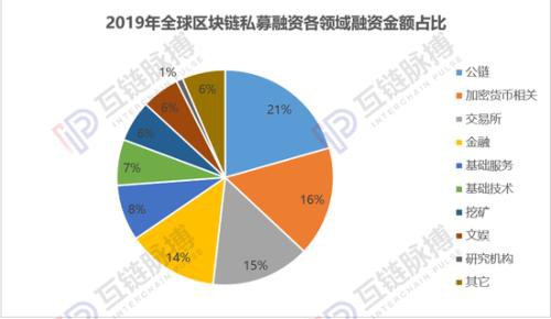 2019年全球区块链私募融资216.12亿元 六成流向美国