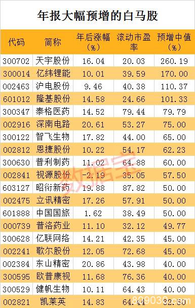 中长线牛股曝光：外资扫货2000万股 这4股业绩暴增