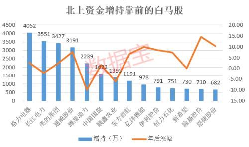 中长线牛股曝光：外资扫货2000万股 这4股业绩暴增