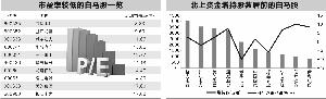 白马股活跃度提升 开年来七成获北上资金增持