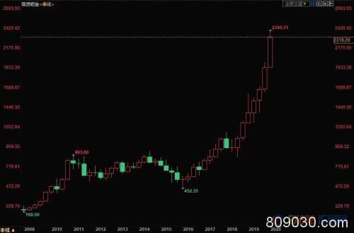 钯金一度逼近2400美元关口 铂金跳涨至近三年高位