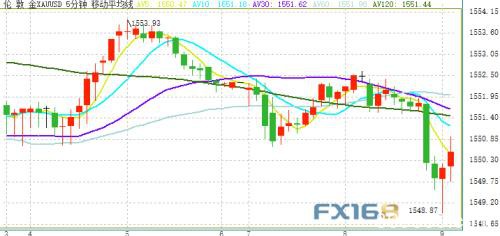 贸易乐观情绪令金价跌破1550 特朗普弹劾案进入新阶段