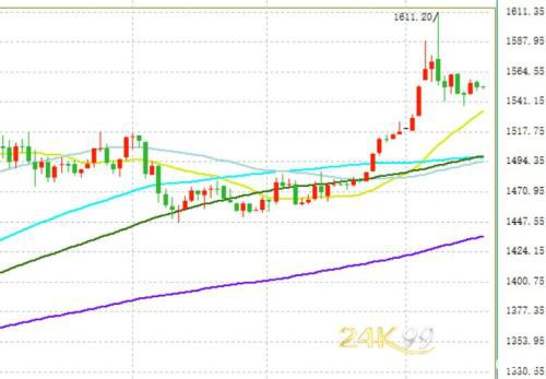 多重利空缠身！黄金早盘一度跌穿1550 很可能已经触底？