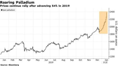 钯金疯狂飙升再次引发对泡沫的担忧