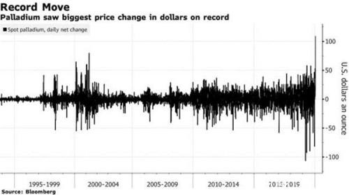 钯金疯狂飙升再次引发对泡沫的担忧