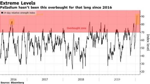 钯金疯狂飙升再次引发对泡沫的担忧