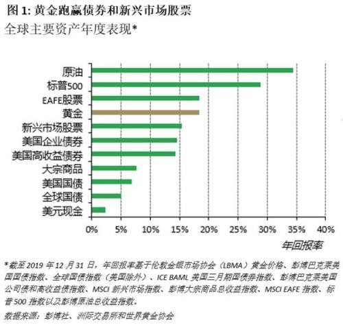 2020年黄金市场展望：高度不确定时期的风险偏好