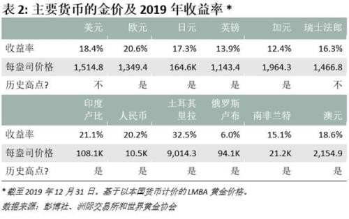 2020年黄金市场展望：高度不确定时期的风险偏好